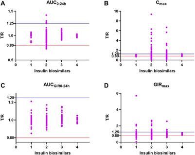 Factors influencing bioequivalence evaluation of insulin biosimilars based on a structural equation model